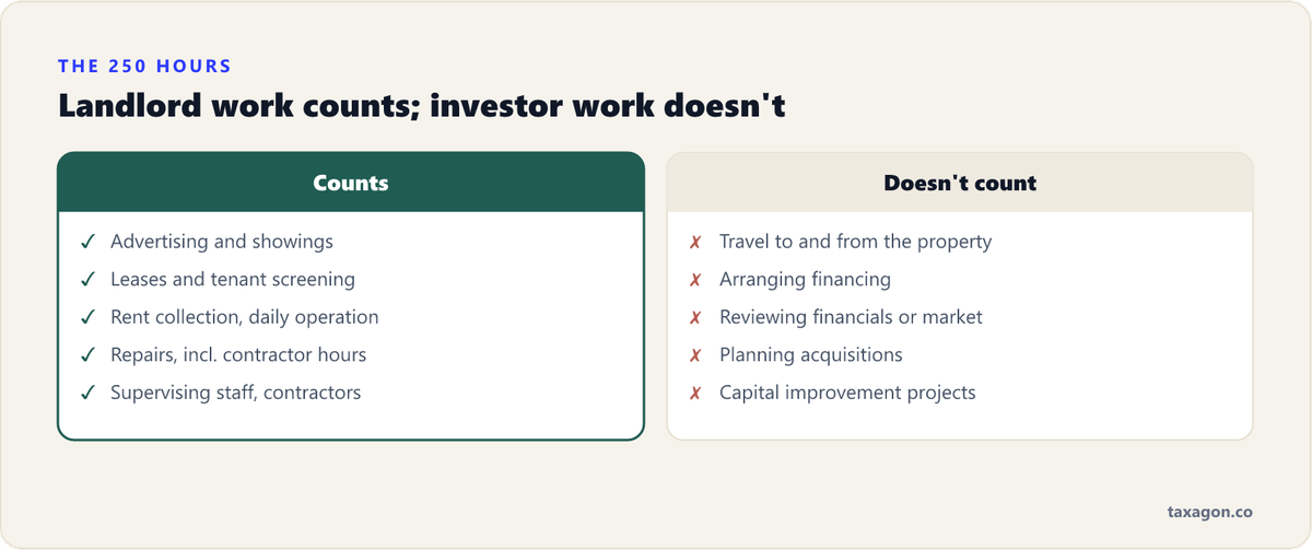 Comparison of activities that count toward the 250-hour safe harbor, such as advertising, leasing, rent collection and repairs, versus those that don't, such as travel, investor-level activity and capital improvements.