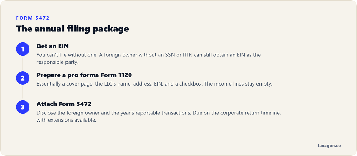 Three steps a foreign-owned single-member LLC must take: get an EIN, prepare a pro forma Form 1120, and attach Form 5472 disclosing the owner and reportable transactions.