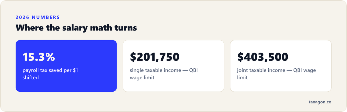 Stat row of the 2026 figures that shape S corp salary math: the 15.3% payroll tax and the $201,750 single and $403,500 joint taxable-income points where the QBI deduction becomes wage-limited.
