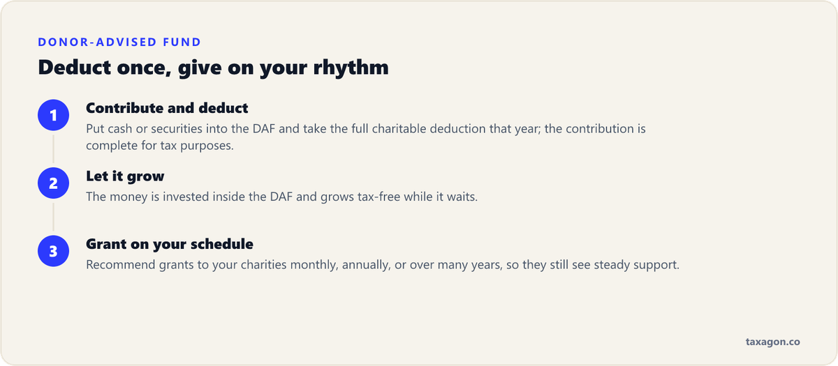 Three steps of a donor-advised fund: contribute and deduct in one year, let the money grow tax-free, and recommend grants to charities on your usual schedule.