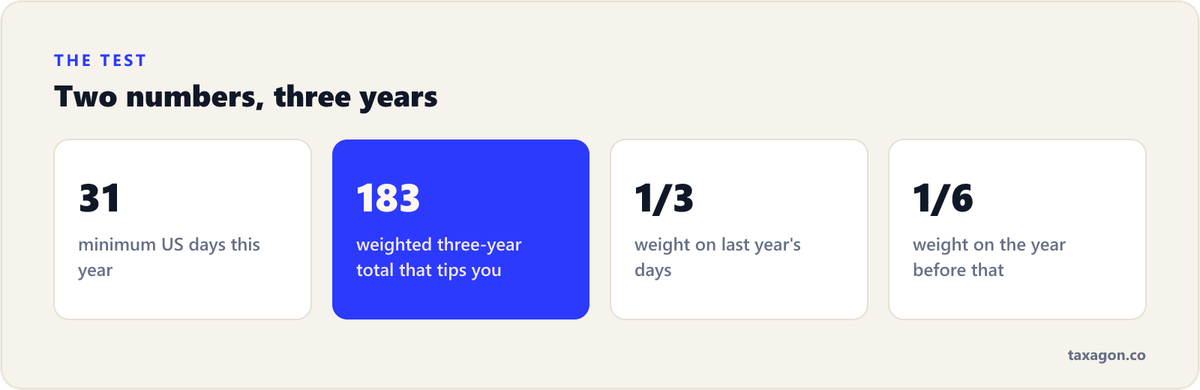 The substantial presence test formula: 31 days minimum this year and 183 weighted days counting all of this year, one-third of last year, and one-sixth of the year before.