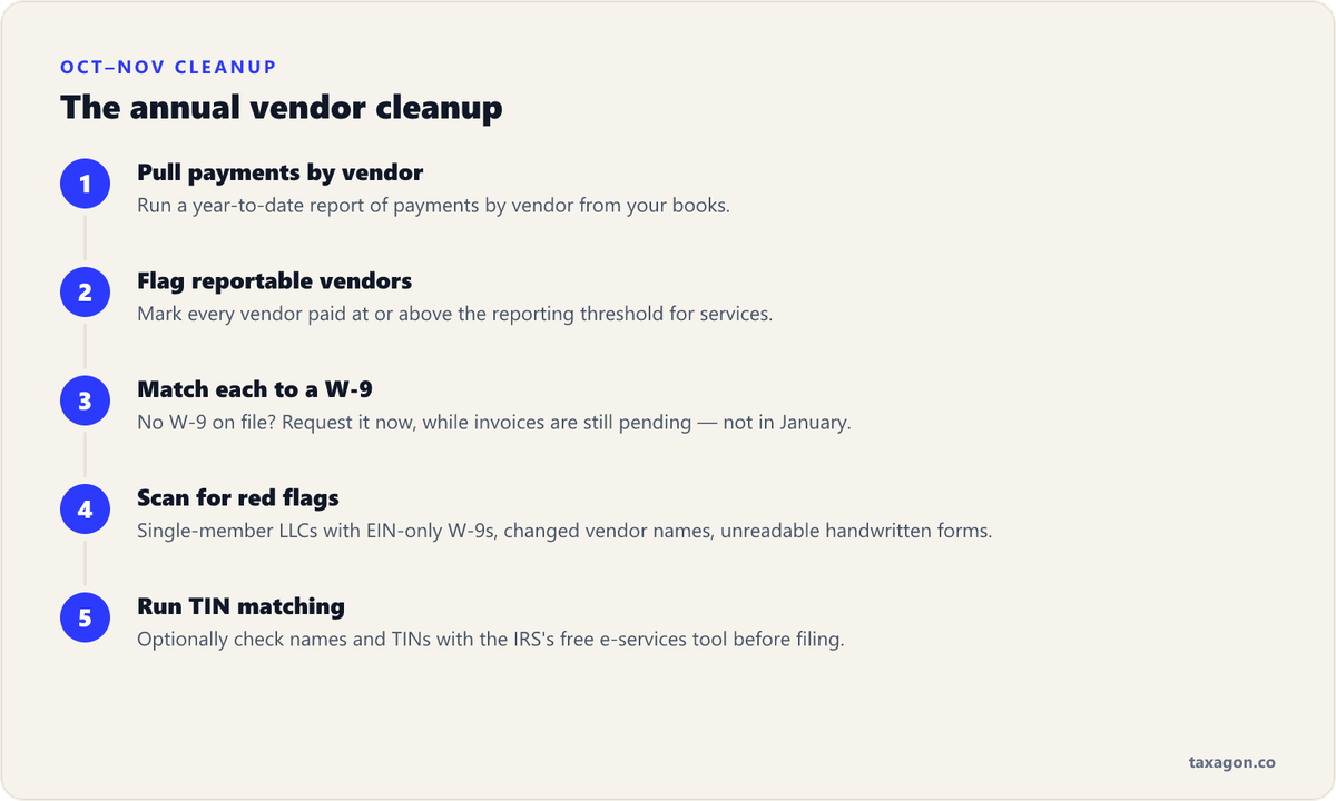 Five-step annual vendor cleanup before 1099 season: pull payments by vendor, flag those over the threshold, match W-9s, scan for red flags, and run TIN matching.