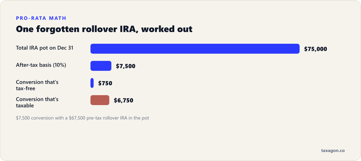 Bar chart of the pro-rata worked example: a 75,000 dollar IRA pot with 7,500 dollars of basis makes only 750 dollars of the conversion tax-free and 6,750 dollars taxable.