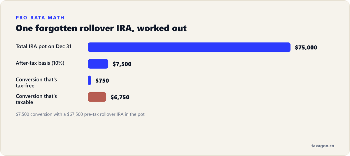 Bar chart of the pro-rata worked example: a 75,000 dollar IRA pot with 7,500 dollars of basis makes only 750 dollars of the conversion tax-free and 6,750 dollars taxable.