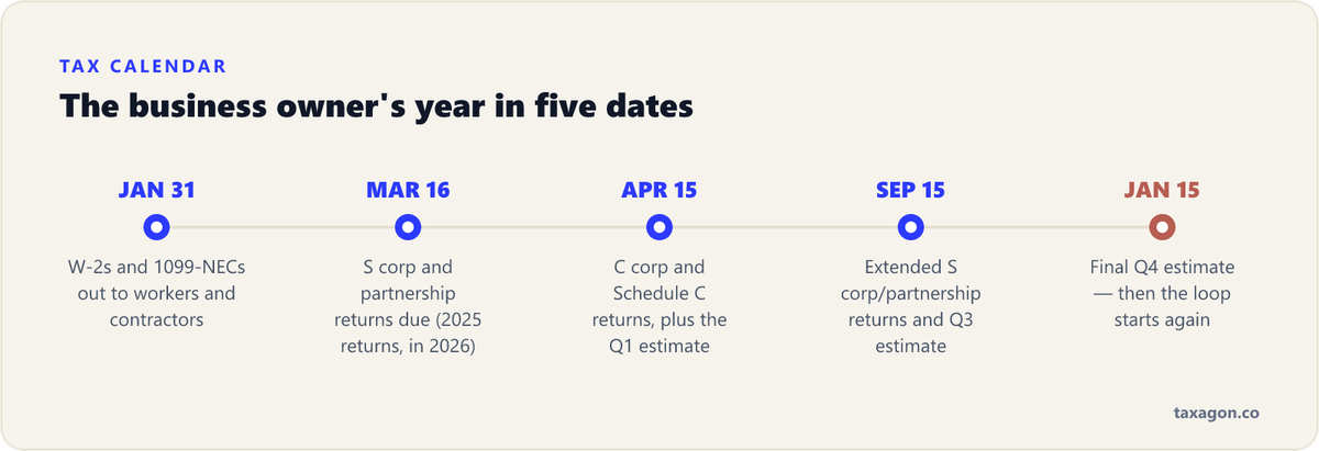 Timeline of the small business tax year: January 31 information returns, March 16 S corp and partnership returns, April 15 returns and Q1 estimate, September 15 extended entity returns, and the January 15 final estimate.