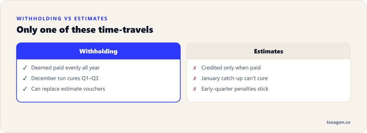 Comparison showing why payroll withholding can cure earlier-quarter underpayment while estimated payments cannot.