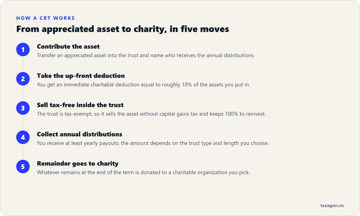 Five-step process showing how a Charitable Remainder Trust works, from contributing an appreciated asset to leaving the remainder to charity.