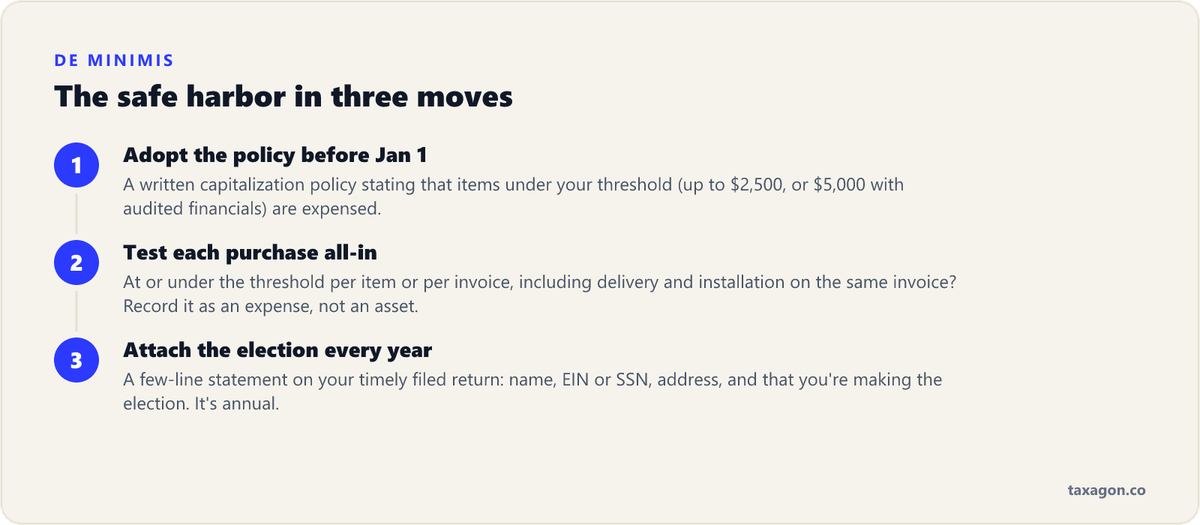 Three steps to use the de minimis safe harbor: adopt a capitalization policy before January 1, expense items at or under the threshold, and attach the annual election statement to the return.