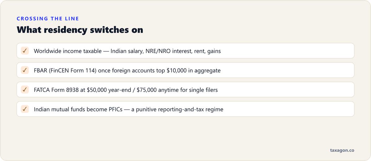 Checklist of what US tax residency triggers: worldwide income taxation, FBAR, FATCA Form 8938, and PFIC treatment of foreign funds.