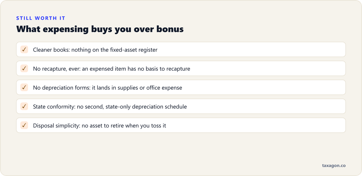 Checklist of reasons the de minimis safe harbor still matters alongside 100% bonus depreciation: cleaner books, no recapture, no depreciation forms, state conformity, and simple disposals.