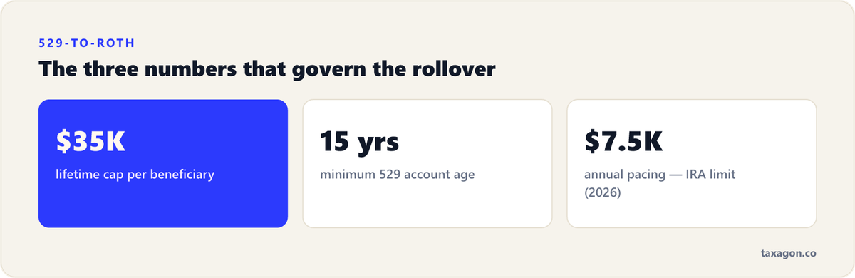 Stat row of the 529-to-Roth rollover rules: 35,000 dollar lifetime cap, 15-year minimum account age, and the 7,500 dollar annual IRA limit for 2026.