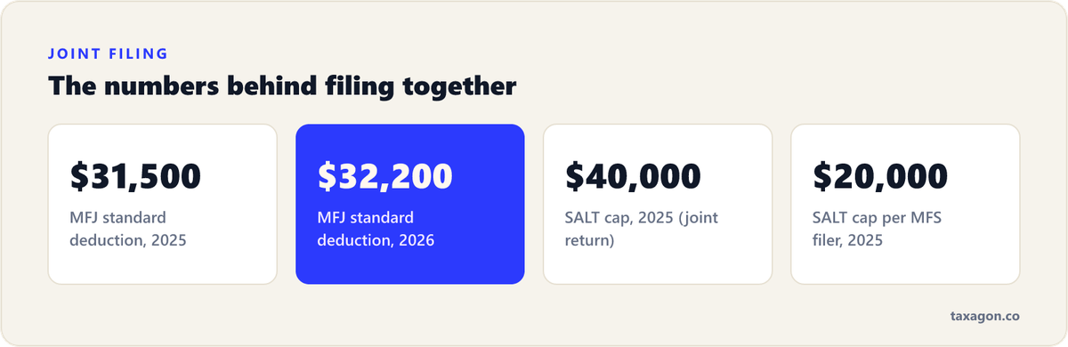 Key joint-filing figures: a $31,500 standard deduction for 2025, $32,200 for 2026, and a $40,000 SALT cap for 2025 that MFS filers split into $20,000 each.