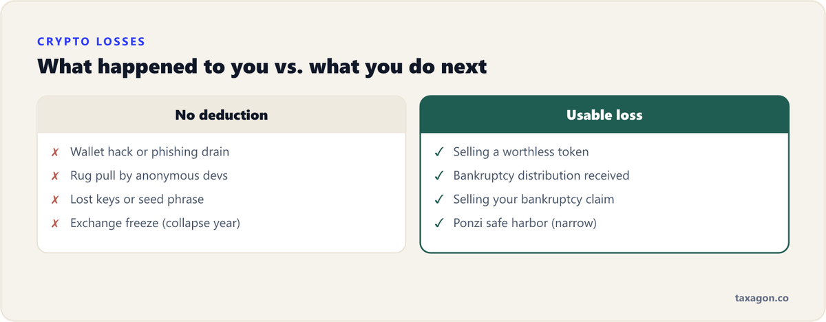 Comparison of crypto losses that produce no deduction, such as hacks, rug pulls and lost keys, versus losses that can, such as selling worthless tokens, bankruptcy settlements and the Ponzi safe harbor.