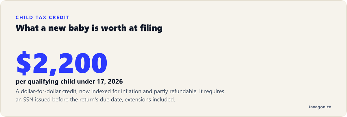 The 2026 Child Tax Credit is $2,200 per qualifying child under 17, indexed for inflation and partly refundable.
