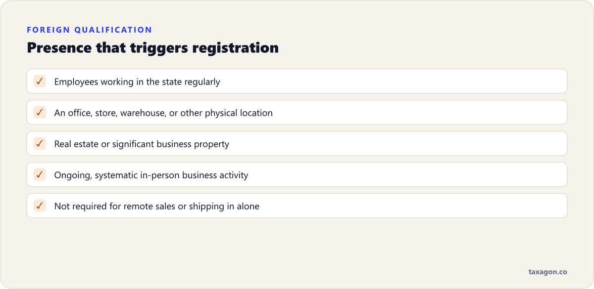Checklist of the in-state presence that almost always requires foreign LLC registration: regular employees, a physical location, real estate or significant property, and ongoing in-person activity.