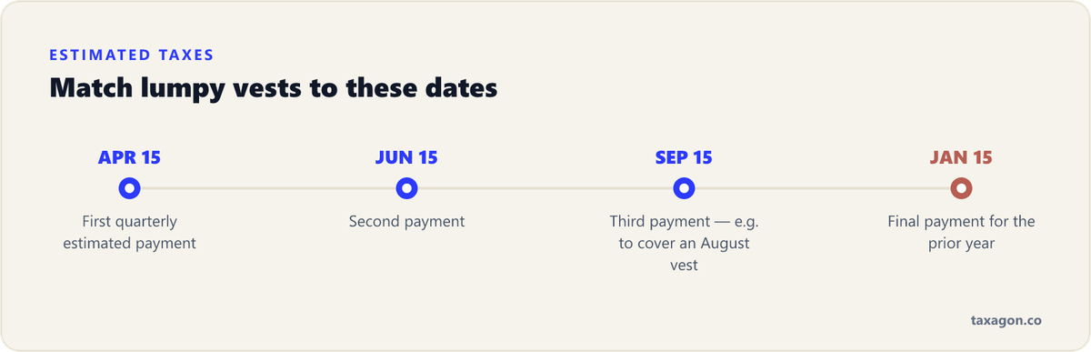 Timeline of the four quarterly estimated-tax payment dates: April 15, June 15, September 15, and January 15.
