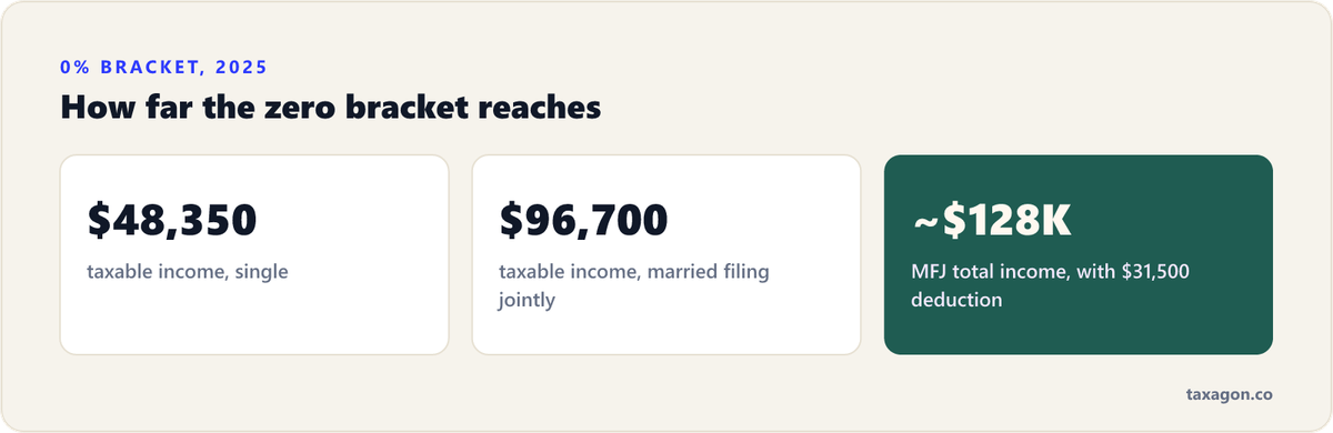 Stat row of the 2025 0% long-term capital gains thresholds: $48,350 single and $96,700 married filing jointly, roughly $128,000 of total income for a couple after the $31,500 standard deduction.