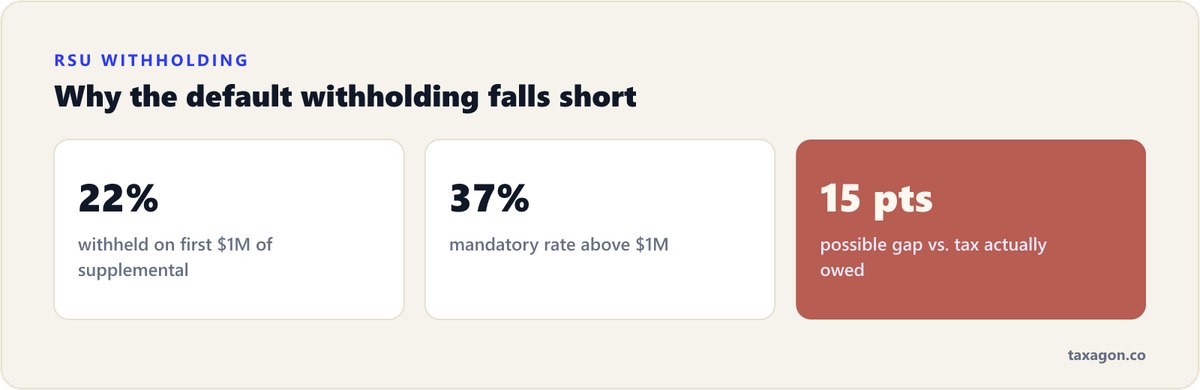 RSU withholding at IPO: a flat 22% supplemental rate on the first $1 million of vest income, 37% above it, leaving a gap of up to 15 percentage points.