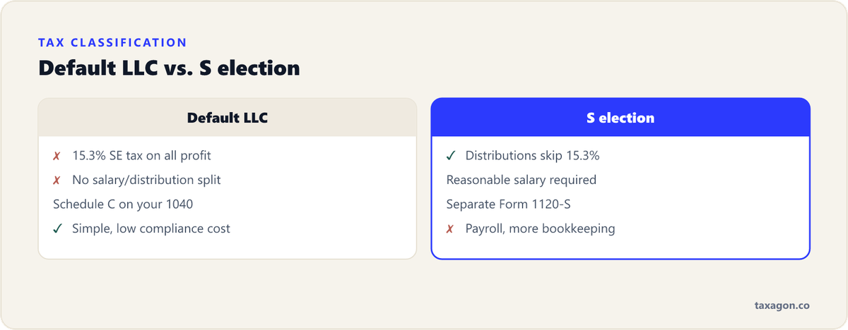 Comparison of a single-member LLC taxed by default versus with an S corp election, covering SE tax, salary, filings, and costs.