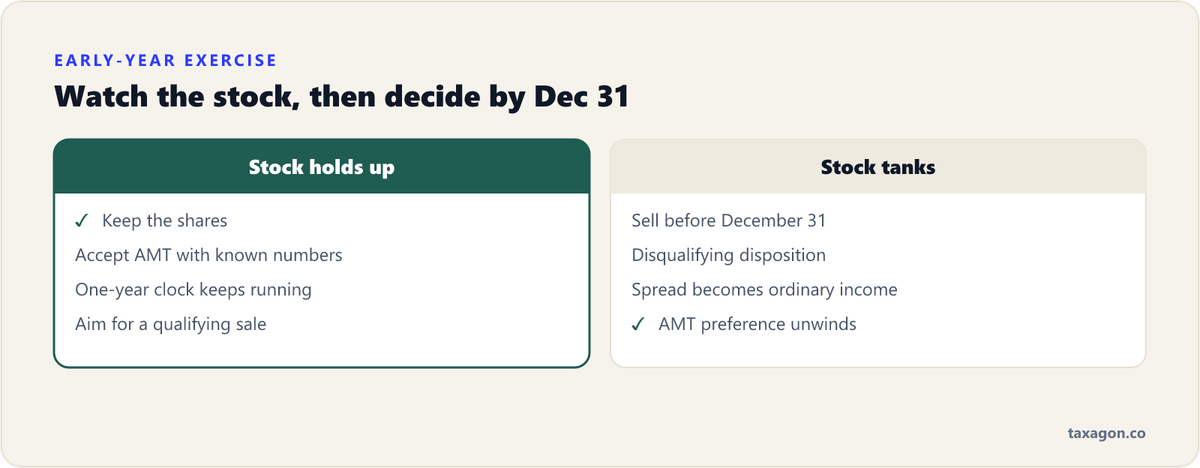 Comparison of what to do after an early-year ISO exercise depending on whether the stock holds up or falls before December 31.
