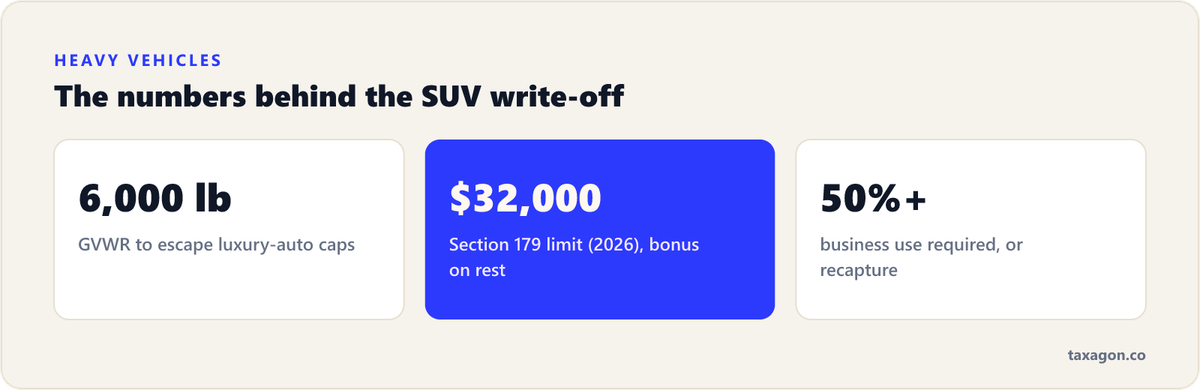 Key heavy-vehicle numbers: over 6,000 lbs GVWR escapes luxury-auto caps, up to $32,000 of Section 179 in 2026, and at least 50% business use required.