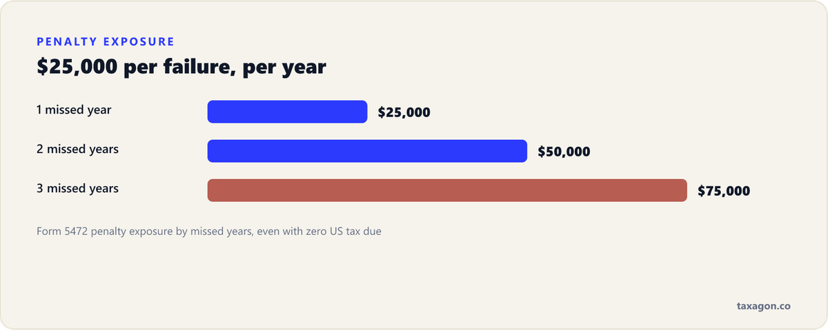 Bar chart of Form 5472 penalty exposure at $25,000 per failure per year: $25,000 for one missed year, $50,000 for two, and $75,000 for three.