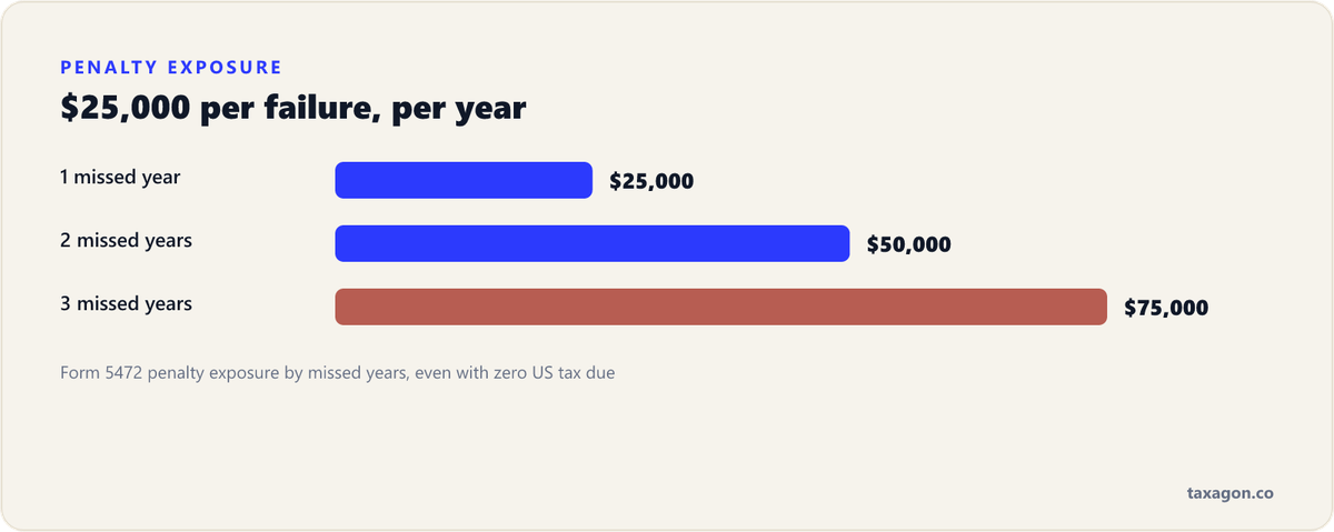 Bar chart of Form 5472 penalty exposure at $25,000 per failure per year: $25,000 for one missed year, $50,000 for two, and $75,000 for three.