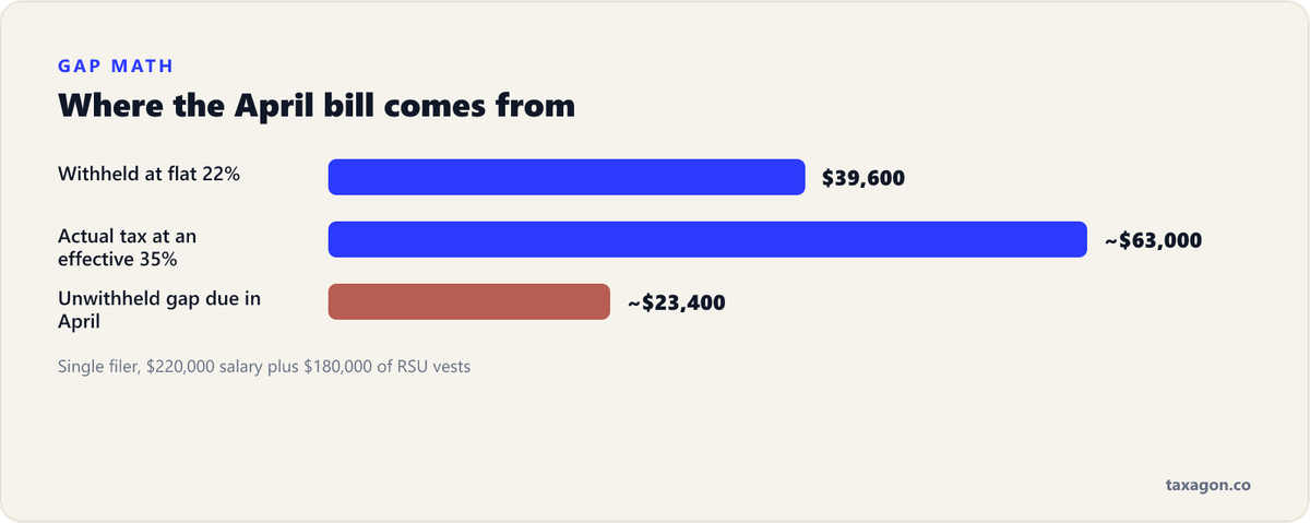 Bar chart showing $39,600 withheld at 22% on $180,000 of RSU vests versus about $63,000 of actual federal tax, leaving a roughly $23,400 gap.
