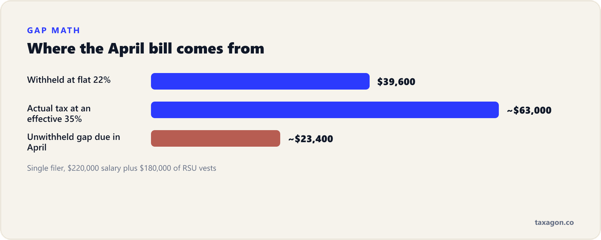 Bar chart showing $39,600 withheld at 22% on $180,000 of RSU vests versus about $63,000 of actual federal tax, leaving a roughly $23,400 gap.