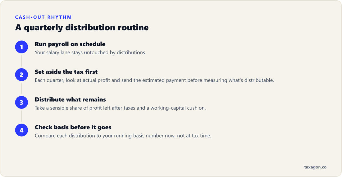 Four steps for a quarterly S corp distribution rhythm: run payroll, set aside the tax first, distribute what remains, and check basis before paying out.