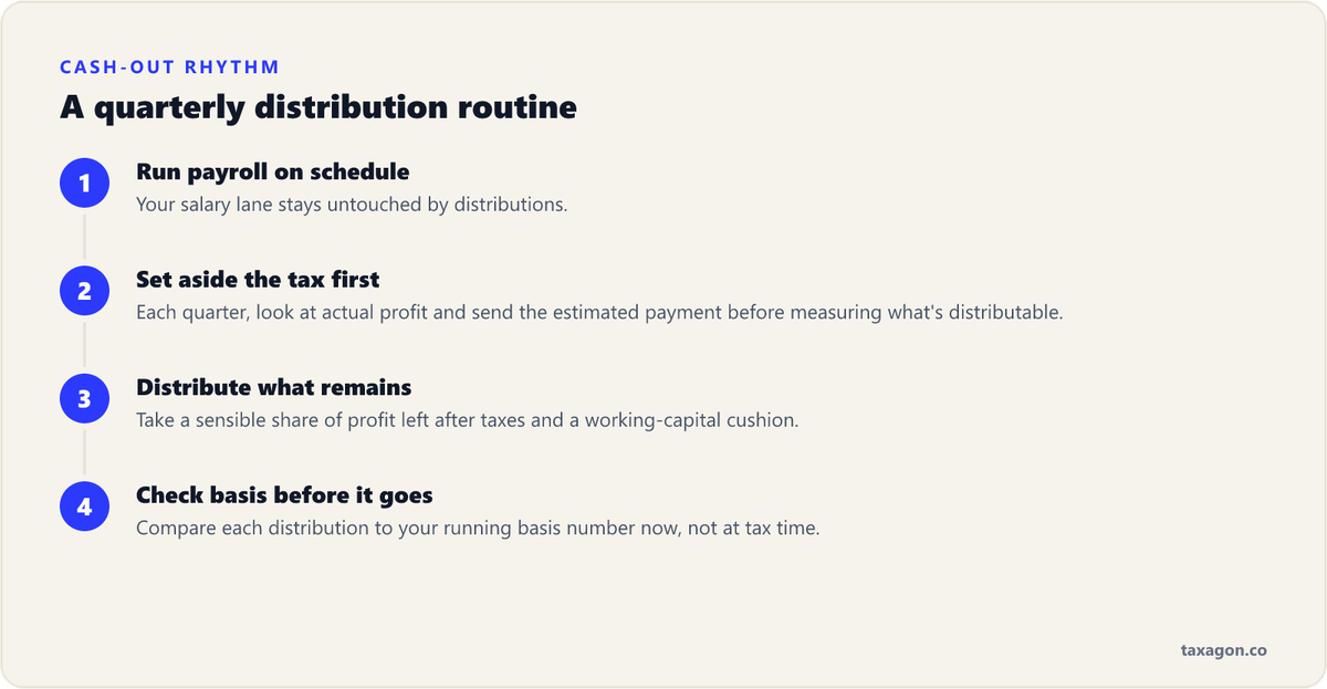 Four steps for a quarterly S corp distribution rhythm: run payroll, set aside the tax first, distribute what remains, and check basis before paying out.