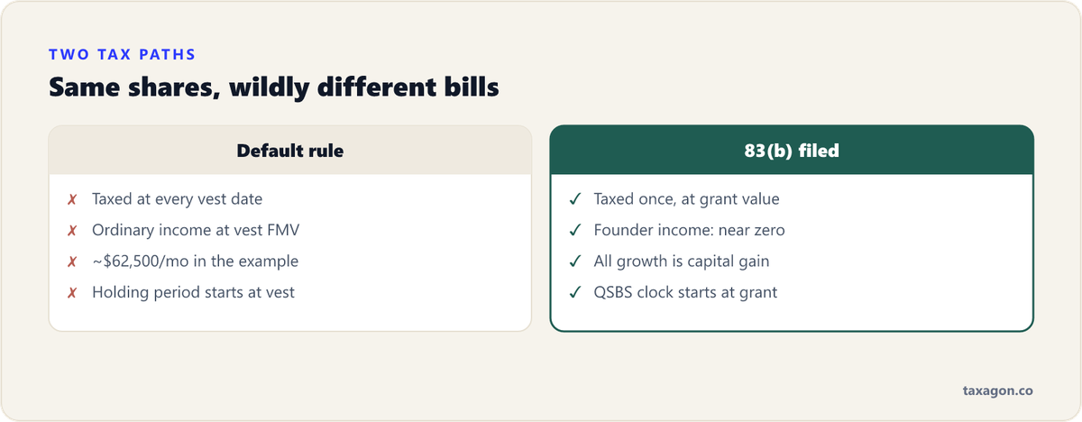 Comparison of the default vest-by-vest taxation of restricted stock versus filing an 83(b) election, which taxes the grant once and makes all appreciation capital gain.