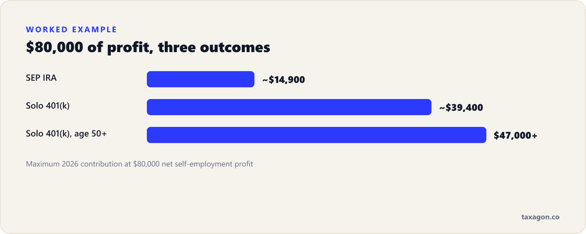 Bar chart comparing 2026 contributions at $80,000 of net profit: about $14,900 for a SEP IRA versus about $39,400 for a solo 401(k), and past $47,000 with the age-50 catch-up.