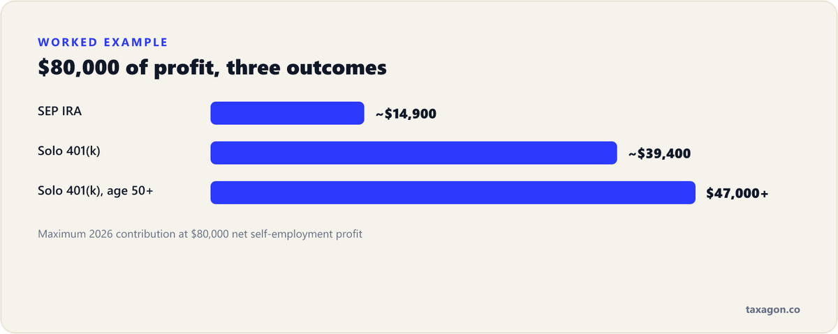 Bar chart comparing 2026 contributions at $80,000 of net profit: about $14,900 for a SEP IRA versus about $39,400 for a solo 401(k), and past $47,000 with the age-50 catch-up.