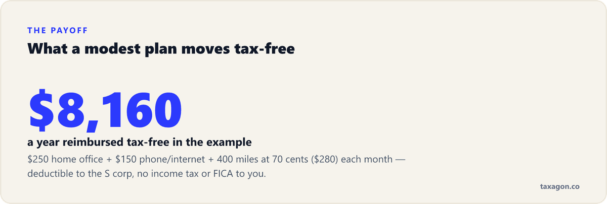 An example accountable plan moves 8,160 dollars a year out of an S corp tax-free, from monthly home office, phone, and mileage reimbursements.