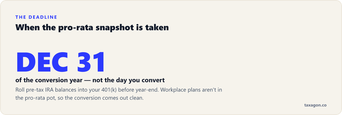The pro-rata snapshot is taken on December 31 of the conversion year, so pre-tax IRA money must be rolled into a 401(k) before year-end.