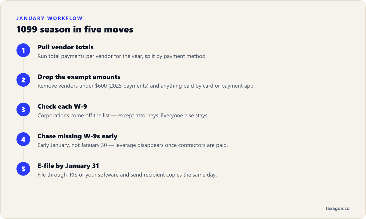 Five-step January workflow for 1099-NEC filing, from pulling vendor payment totals to e-filing by January 31.