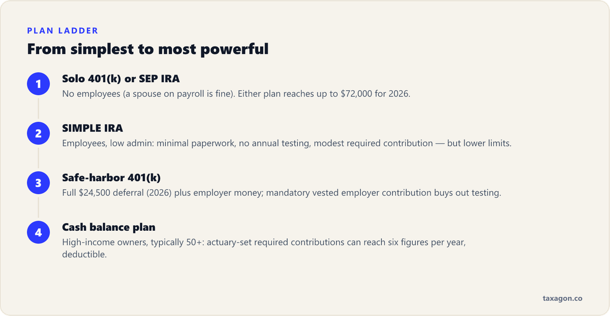 Four-step ladder of small-business retirement plans from solo 401(k) and SEP IRA up to cash balance plans.