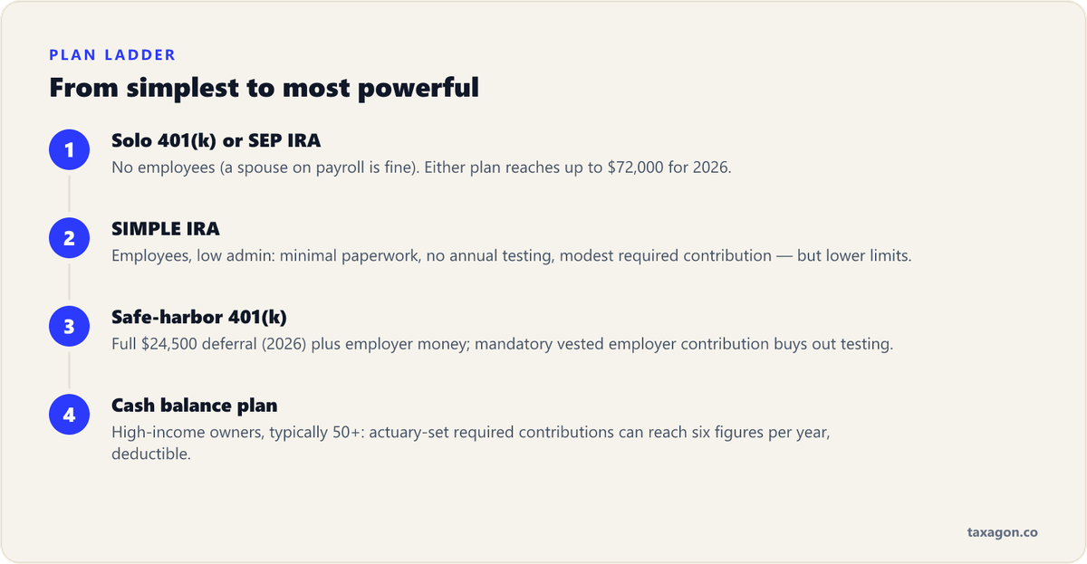 Four-step ladder of small-business retirement plans from solo 401(k) and SEP IRA up to cash balance plans.