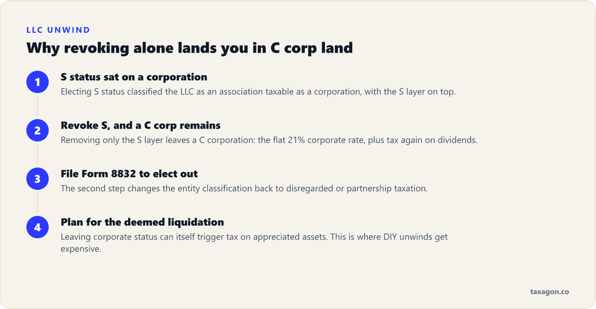 Steps showing why an LLC that revokes its S election becomes a C corporation taxed at 21%, and how filing Form 8832 is the required second step to return to disregarded or partnership status.