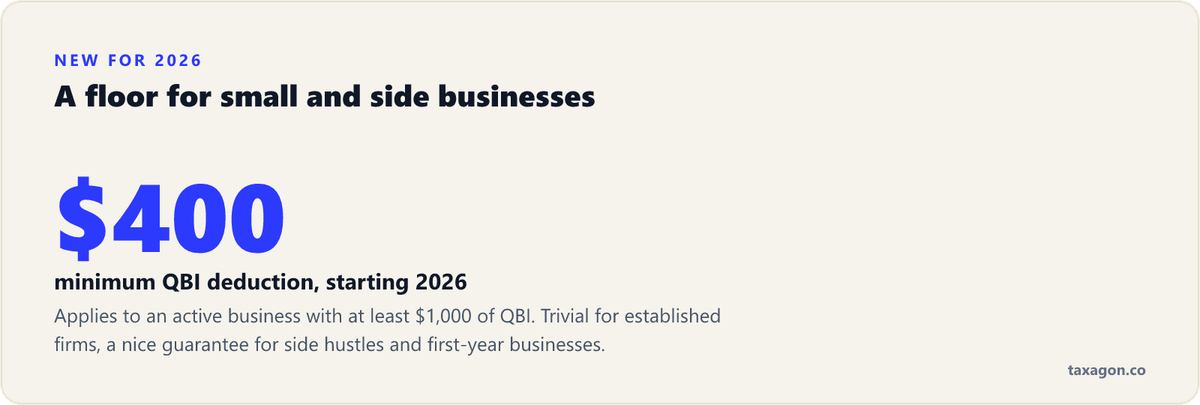 Starting in 2026, an active business with at least $1,000 of QBI gets a minimum $400 QBI deduction.