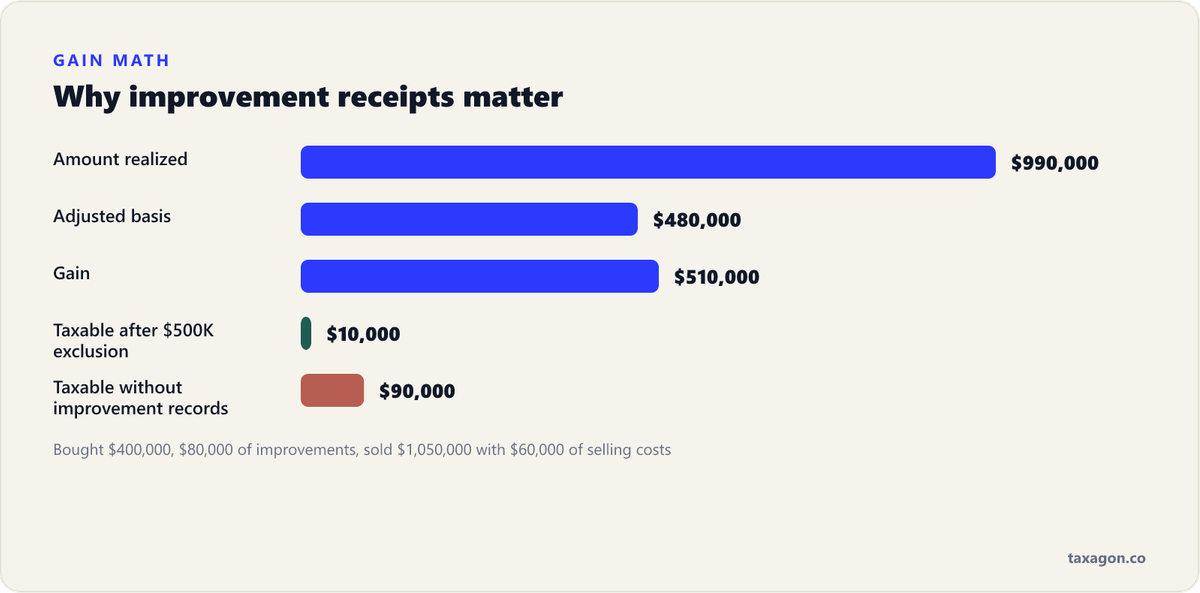 Bar chart of a $1,050,000 home sale showing $990,000 amount realized, $480,000 adjusted basis, $510,000 gain, and $10,000 taxable after the $500,000 exclusion, versus $90,000 taxable without improvement records.
