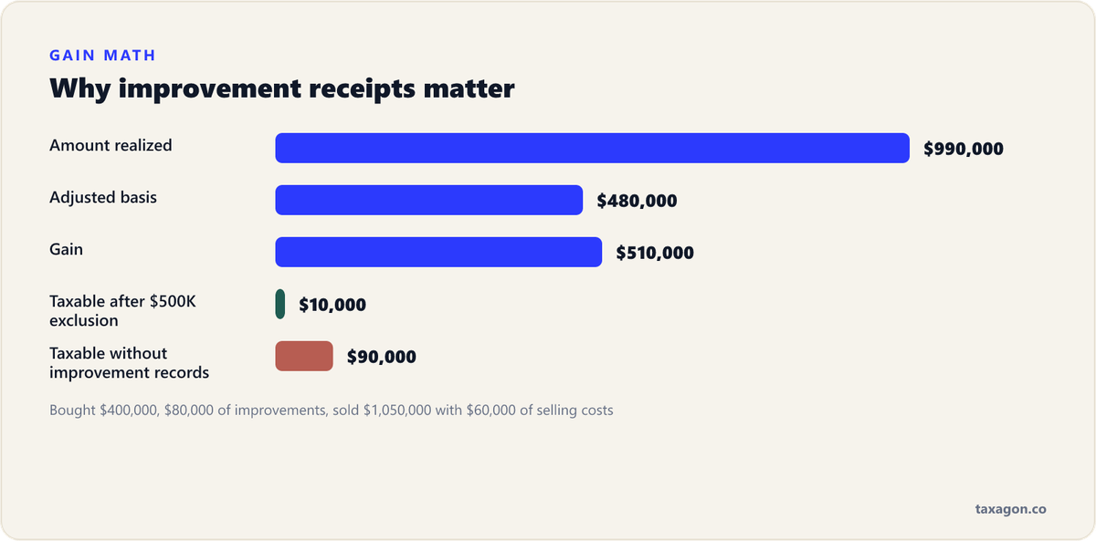Bar chart of a $1,050,000 home sale showing $990,000 amount realized, $480,000 adjusted basis, $510,000 gain, and $10,000 taxable after the $500,000 exclusion, versus $90,000 taxable without improvement records.