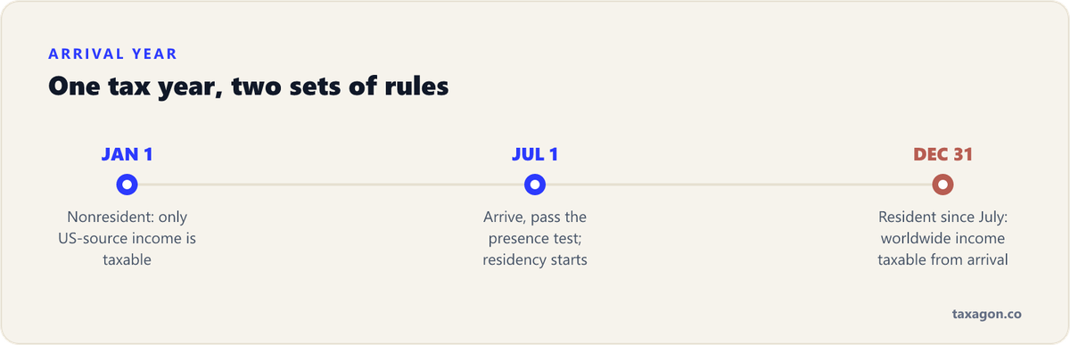Timeline of a July 1 arrival: nonresident from January through June taxed on US-source income only, residency starting July 1, and resident treatment on worldwide income through December 31.