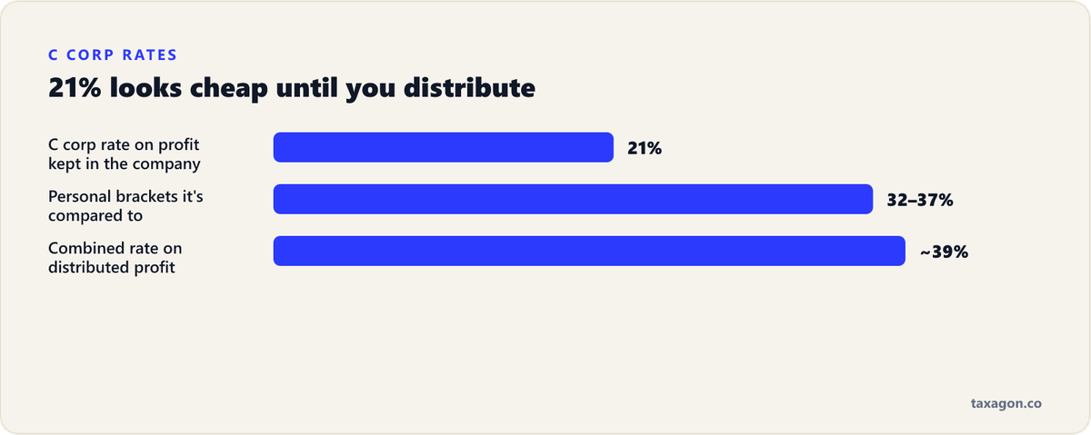 Bar chart comparing the 21% C corp rate on retained profit, 32 to 37% personal brackets, and the roughly 39% combined rate on distributed C corp profit.