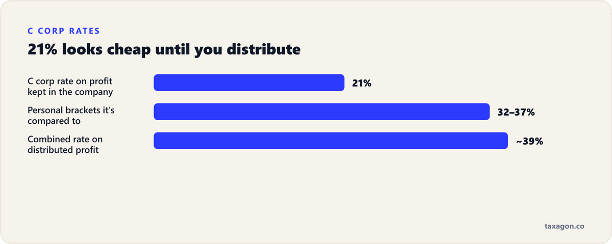 Bar chart comparing the 21% C corp rate on retained profit, 32 to 37% personal brackets, and the roughly 39% combined rate on distributed C corp profit.