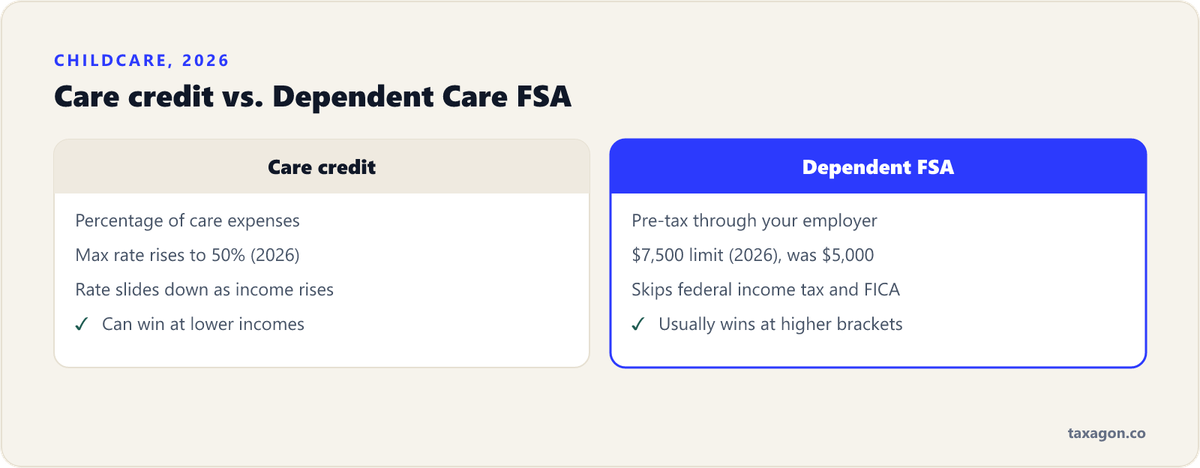 Comparison of the Child and Dependent Care Credit, with a maximum rate rising to 50% in 2026 for lower incomes, and the Dependent Care FSA, rising to $7,500 in 2026 with pre-tax treatment.