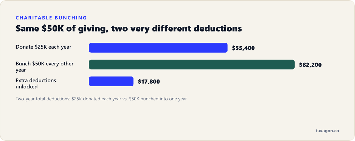 Bar chart showing that bunching 50,000 dollars of charitable donations every other year yields 82,200 dollars of deductions versus 55,400 dollars when spread evenly — 17,800 dollars more.