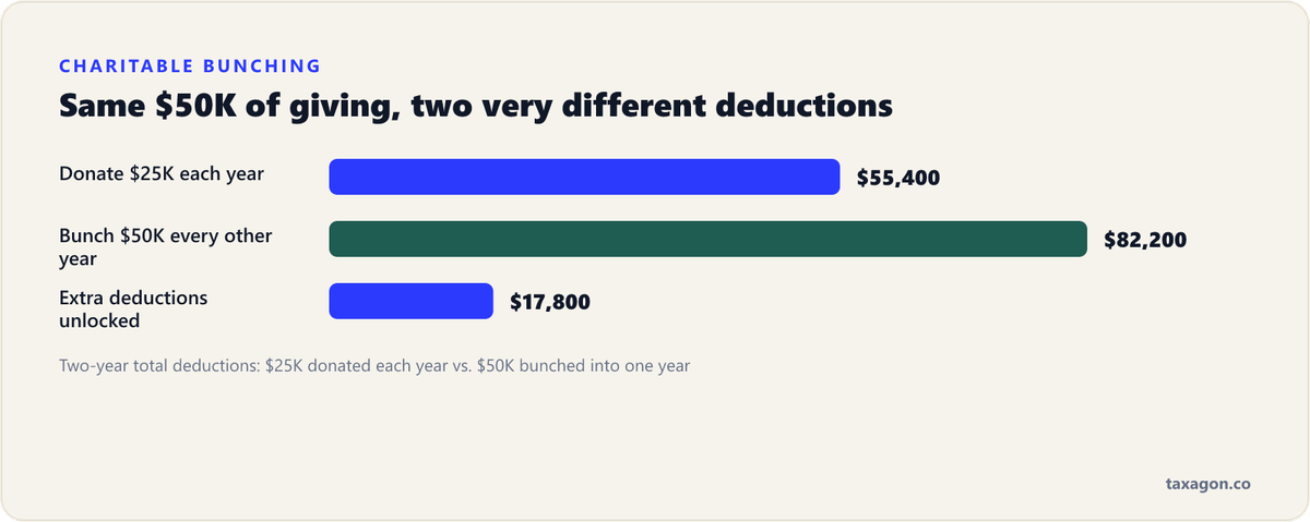 Bar chart showing that bunching 50,000 dollars of charitable donations every other year yields 82,200 dollars of deductions versus 55,400 dollars when spread evenly — 17,800 dollars more.