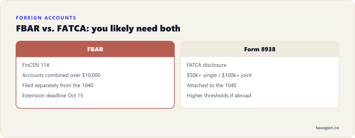 Comparison of FBAR, required when foreign accounts combined exceed $10,000 and filed separately with FinCEN, and Form 8938, attached to the 1040 at $50,000 single or $100,000 joint thresholds.